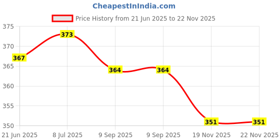 flipkart.com HEAREAL HEALTH CARE Facial Steamer For Cold And Cough Face Steam Machine For Nose Facial Sauna 3 In 1 Steam Vaporizer Steamer Inhaler Facial Steamer For Adults And Kids Vaporizer Price History Graph from 21 Jun 2025 to 22 Nov 2025
