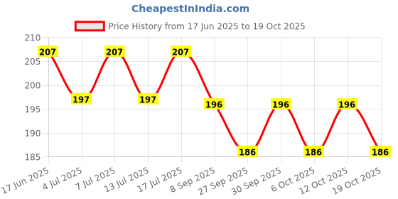 flipkart.com heareal health care Hot Water Bags For Pain Relief, Heating Bag Electric, (Multi Color) Electronical 1 L Hot Water Bag heareal health care Price History Graph from 17 Jun 2025 to 19 Oct 2025