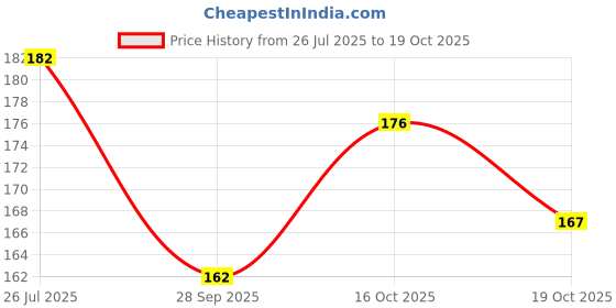 flipkart.com heareal health care Hot Water Rubber bag for Pain Relief Therapy/ Cold Therapy non electrical 2000 ml Hot Water Bag heareal health care Price History Graph from 26 Jul 2025 to 19 Oct 2025