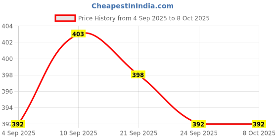 flipkart.com HEAREAL HEALTH CARE Portable Nebulizer for Adults,Kids for Breathing Problem Nebulizer Nebulizer Price History Graph from 4 Sep 2025 to 7 Oct 2025