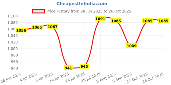 flipkart.com widex Hearing Aid P10 PR70 CIC/ITC Compatible Genuine Product Battery widex Price History Graph from 28 Jun 2025 to 25 Oct 2025