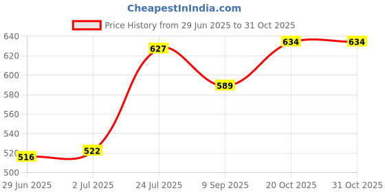 flipkart.com widex Hearing Aid P10 PR70 CIC/ITC Compatible Genuine Product Battery widex Price History Graph from 29 Jun 2025 to 31 Oct 2025