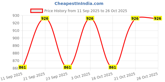 flipkart.com widex Hearing Aid P10 PR70 CIC/ITC Compatible Genuine Product Battery widex Price History Graph from 11 Sep 2025 to 25 Oct 2025