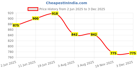 flipkart.com signia Hearing Aid P10 PR70 CIC/ITCBattery signia Price History Graph from 2 Jun 2025 to 2 Dec 2025