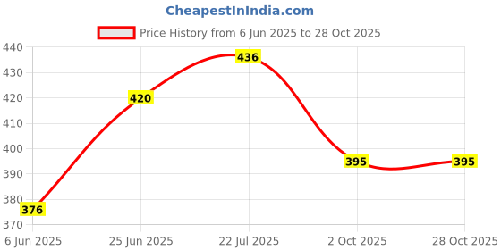 flipkart.com signia Hearing Aid P312 PR41 BTE Battery signia Price History Graph from 6 Jun 2025 to 28 Oct 2025