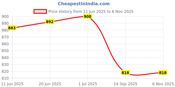 flipkart.com signia Hearing Aid P312 PR41 BTE Battery signia Price History Graph from 11 Jun 2025 to 2 Nov 2025