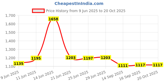 flipkart.com signia Hearing Aid P312 PR41 BTE Battery signia Price History Graph from 9 Jun 2025 to 19 Oct 2025