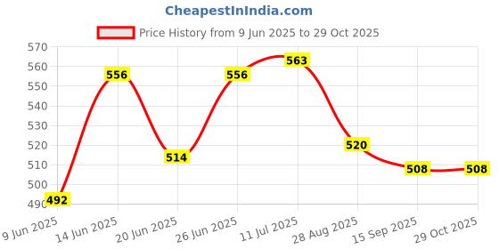 flipkart.com signia Hearing Aid P312 PR41 BTE Battery signia Price History Graph from 9 Jun 2025 to 29 Oct 2025
