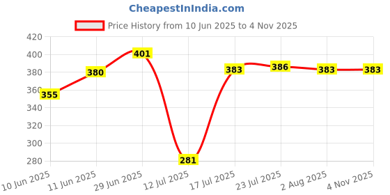 flipkart.com signia Hearing Aid312- 12pcs 10966598Battery signia Price History Graph from 10 Jun 2025 to 3 Nov 2025
