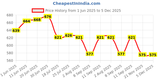 flipkart.com signia Hearing AidSize 10- Pack of 24 BatteriesBattery signia Price History Graph from 1 Jun 2025 to 5 Dec 2025