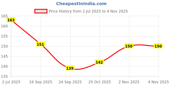 flipkart.com viaggi Hearing Protection Ear Plug viaggi Price History Graph from 2 Jul 2025 to 2 Nov 2025