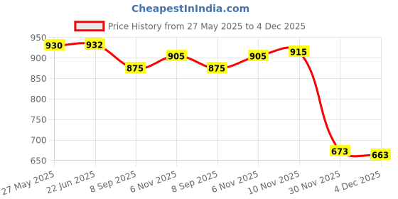 flipkart.com hearos Xtreme Protection, 14-Pair Foam Ear Plug hearos Price History Graph from 27 May 2025 to 4 Dec 2025