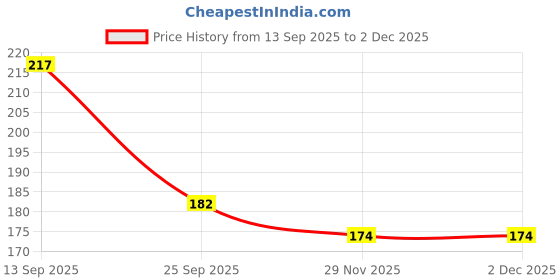 flipkart.com swastik creation Heart and Dinosaur Pop It Fidget Toys,Push Pop Bubble Fidget Sensory Toy Finger Puppets swastik creation Price History Graph from 13 Sep 2025 to 2 Dec 2025