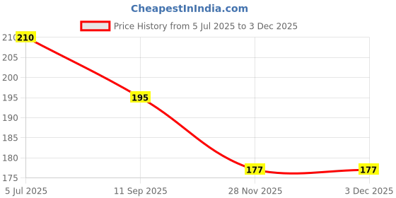 flipkart.com swastik creation Heart and Round Pop It Fidget Toys,Push Pop Bubble Fidget Sensory Toy Hand Puppets swastik creation Price History Graph from 5 Jul 2025 to 1 Dec 2025