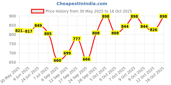 flipkart.com chandrans creation Heart Box Birthday Chocolate Explosion Box with Teddy and Flowers Paper Gift Box chandrans creation Price History Graph from 30 May 2025 to 16 Oct 2025