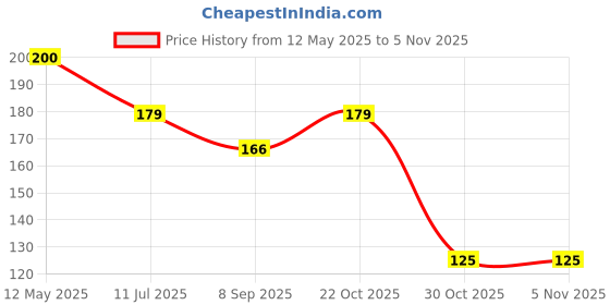 flipkart.com dunzin Heart Candle pack of 2_CD4, Scanted Candle dunzin Price History Graph from 12 May 2025 to 5 Nov 2025