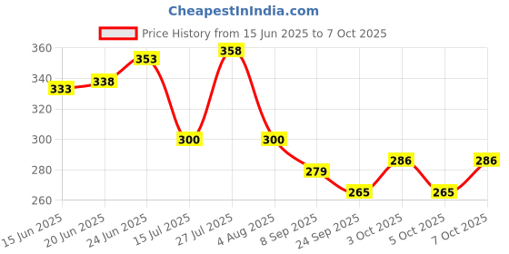flipkart.com heart choice generic iron roti tawa Tawa 25.4 cm diameter heart choice Price History Graph from 15 Jun 2025 to 7 Oct 2025