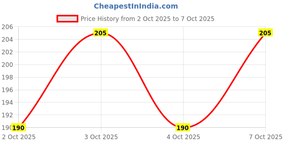 flipkart.com shopogenix Heart Cloud 3D Crystal Cube Lamp With Wooden Frame LED USB Powered Cable Night Lamp shopogenix Price History Graph from 2 Oct 2025 to 7 Oct 2025