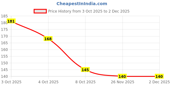 flipkart.com kiddietown Heart Cushion Polyester Fibre Solid Cushion Pack of 1 kiddietown Price History Graph from 3 Oct 2025 to 1 Dec 2025