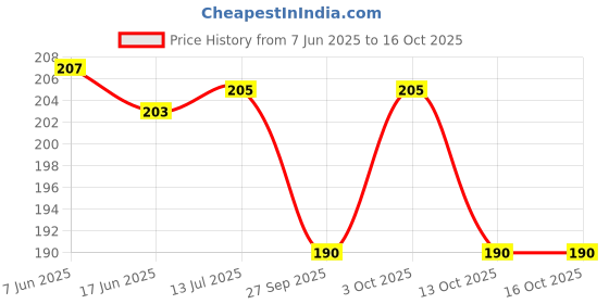 flipkart.com curated cart Heart Designed Crown With White Princess Sash For Girls and Women's curated cart Price History Graph from 7 Jun 2025 to 15 Oct 2025