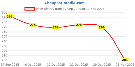 flipkart.com sapnapalace HEART DIMONDS PENDANT WITH 2 LINE CHAIN 24INCH Gold-plated Brass Pendant Set sapnapalace Price History Graph from 17 Sep 2025 to 18 Nov 2025