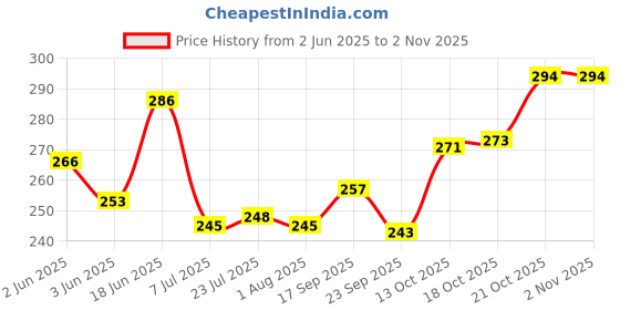 flipkart.com sk traders Heart Handle Magic Hot Water Photo Cup Ceramic Coffee Mug sk traders Price History Graph from 2 Jun 2025 to 2 Nov 2025