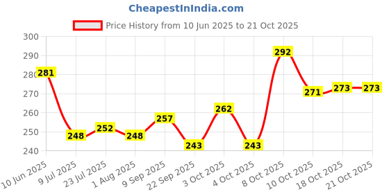 flipkart.com sk traders Heart Handle Magic Photo and text Ceramic Coffee Mug sk traders Price History Graph from 10 Jun 2025 to 18 Oct 2025