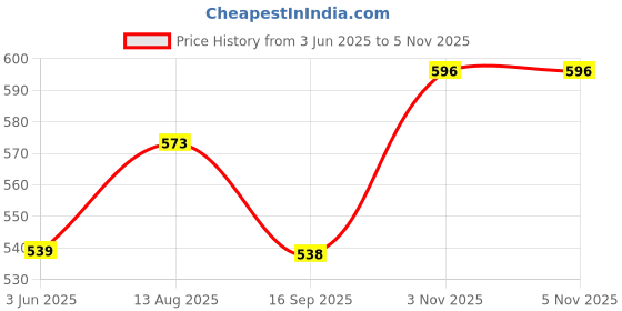flipkart.com m sons herbal daily Heart Health m sons herbal daily Price History Graph from 3 Jun 2025 to 4 Nov 2025