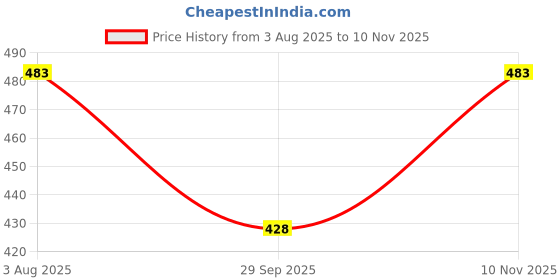 flipkart.com Heart Home Price History Graph from 3 Aug 2025 to 10 Nov 2025