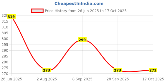 flipkart.com heart home 1000 ml Cooking Oil Dispenser heart home Price History Graph from 26 Jun 2025 to 16 Oct 2025