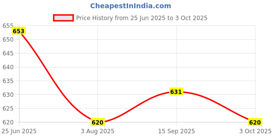 flipkart.com heart home 105HH039242 Chrome Plating Trivet heart home Price History Graph from 25 Jun 2025 to 3 Oct 2025