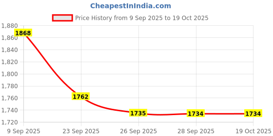 flipkart.com heart home 2-Tier Revolving Multipurpose Storage Rack with Wheels | Silver Iron Fruit & Vegetable Basket heart home Price History Graph from 9 Sep 2025 to 19 Oct 2025