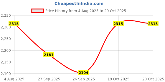 flipkart.com heart home 3-Tier Rotating Multipurpose Storage Rack Trolley with Wheels | White Iron Fruit & Vegetable Basket heart home Price History Graph from 4 Aug 2025 to 19 Oct 2025