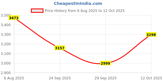 flipkart.com heart home 5-Tier Rotating Multipurpose Storage Rack Trolley with Wheels | Silver Iron Fruit & Vegetable Basket heart home Price History Graph from 6 Aug 2025 to 12 Oct 2025