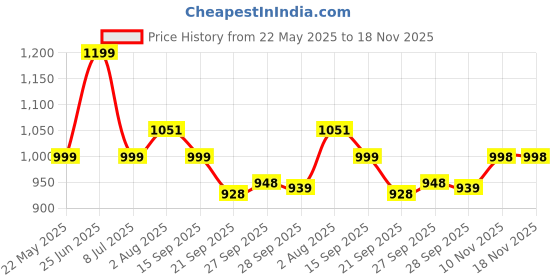 flipkart.com heart home 55 L Brown Laundry Basket heart home Price History Graph from 22 May 2025 to 17 Nov 2025