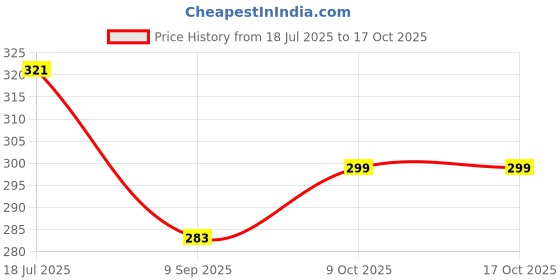 flipkart.com heart home Bird Spike heart home Price History Graph from 18 Jul 2025 to 16 Oct 2025