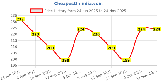 flipkart.com heart home Bird Spike heart home Price History Graph from 24 Jun 2025 to 24 Nov 2025