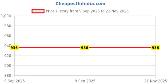 flipkart.com heart home Canvas Hands-Design Shopping Bag with Handle|Vegetable Bag|Large|Pack of 3|White Pack of 3 Grocery Bags heart home Price History Graph from 9 Sep 2025 to 21 Nov 2025