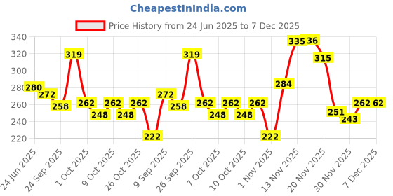 flipkart.com heart home Canvas waterproof Adjustable Strap Lunch Bag with One Small Zip Pocket|Blue Lunch Bag heart home Price History Graph from 24 Jun 2025 to 7 Dec 2025