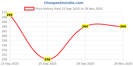 flipkart.com heart home Check Printed Canvas Water Bottle Cover,( 2 litres (Grey)-25_F_HHOME15779 heart home Price History Graph from 23 Sep 2025 to 29 Nov 2025