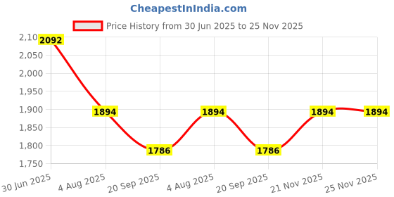 flipkart.com heart home Cotton Pack of 3 Storage Basket with Handle | GM-20-PUR | Little Princess - Purple Storage Basket heart home Price History Graph from 30 Jun 2025 to 24 Nov 2025