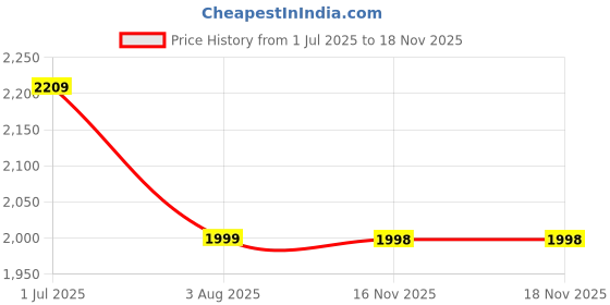 flipkart.com heart home Cotton, Polyester Pack of 4 Clothes Basket 38 Ltr with Handle | GM-17-LGRY | Big Ears -White Storage Basket heart home Price History Graph from 1 Jul 2025 to 17 Nov 2025