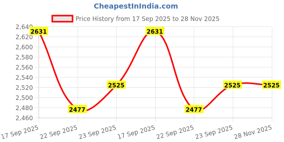 flipkart.com heart home Cotton, Polyester Pack of 5 Clothes Basket 38 Ltr with Handle | GM-17-LGRY | Big Ears -White Storage Basket heart home Price History Graph from 17 Sep 2025 to 27 Nov 2025
