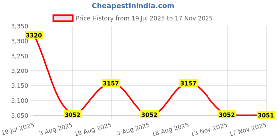 flipkart.com heart home Cotton, Polyester Pack of 6 Clothes Basket 38 Ltr with Handle | GM-17-LGRY | Big Ears -White Storage Basket heart home Price History Graph from 19 Jul 2025 to 17 Nov 2025
