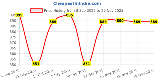 flipkart.com heart home Dot Printed Unbreakable Plastic 6 Tumblers/Glass Set With Jug & Tray, Set of 8 Jug Glass Tray Set heart home Price History Graph from 8 Sep 2025 to 29 Nov 2025