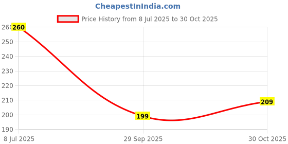 flipkart.com heart home Front Pocket Grocery Bag with Handle|Pack of 3|Multicolor Pack of 3 Grocery Bags heart home Price History Graph from 8 Jul 2025 to 30 Oct 2025