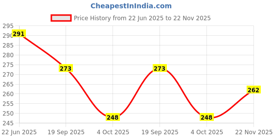 flipkart.com heart home Gas Cylinder Cover heart home Price History Graph from 22 Jun 2025 to 22 Nov 2025