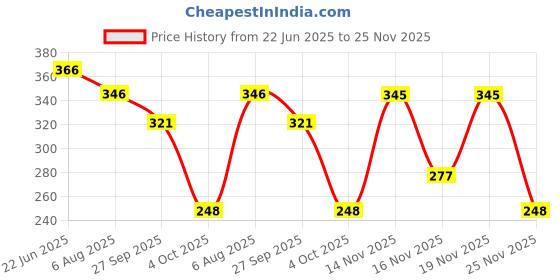 flipkart.com heart home Geometric 4 Seater Table Cover heart home Price History Graph from 22 Jun 2025 to 25 Nov 2025