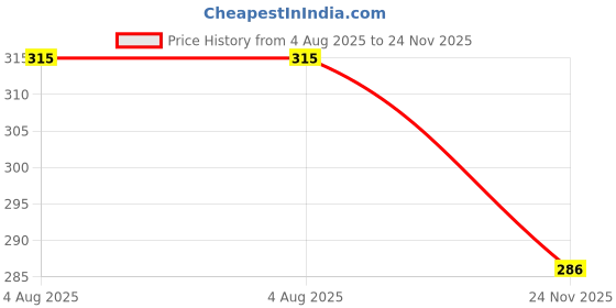 flipkart.com heart home Grocery Bag heart home Price History Graph from 4 Aug 2025 to 24 Nov 2025