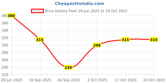 flipkart.com Heart Home Handkerchiefs|Soft Cotton Colorful Flower Print Hankies(Extra Large) ["Multicolor"] Handkerchief Price History Graph from 29 Jun 2025 to 17 Oct 2025